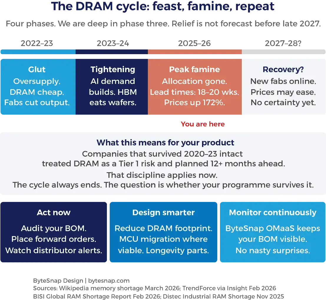 Diagram 2: DRAM cycle timeline diagram illustrating the DRAM market cycle from the 2022–23 glut through the 2025–26 peak famine. Shows where embedded systems manufacturers sit in 2026 and the three recommended responses: act now, design smarter, and monitor continuously with BOM management.