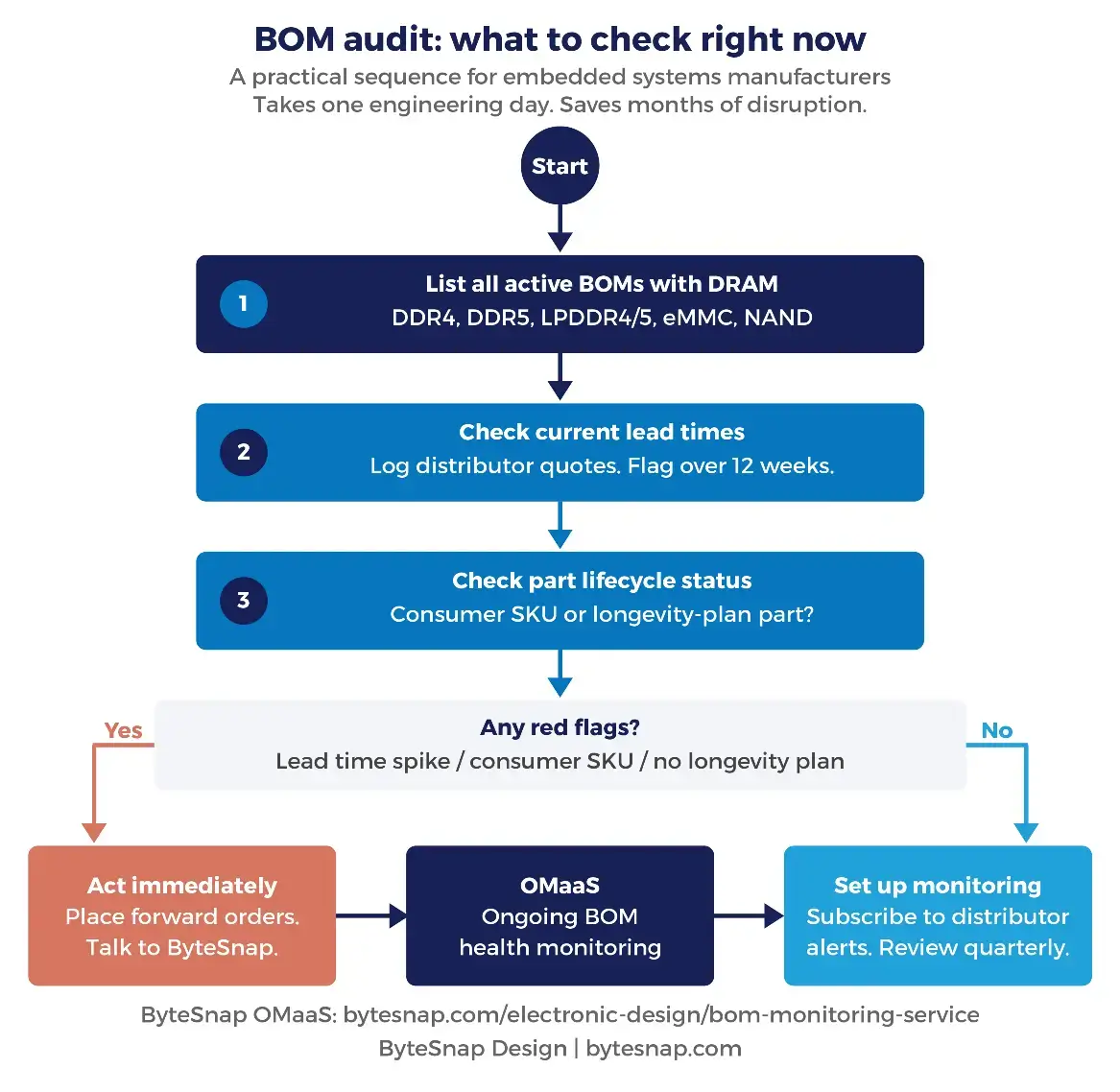 Diagram 3: BOM audit flowchart, showing a 3-step BOM audit process for embedded systems manufacturers affected by the 2026 DRAM shortage. Process covers DRAM component identification, lead time checks, lifecycle status review, and decision paths leading to ByteSnap's Design's OMaaS BOM monitoring service or immediate redesign action.