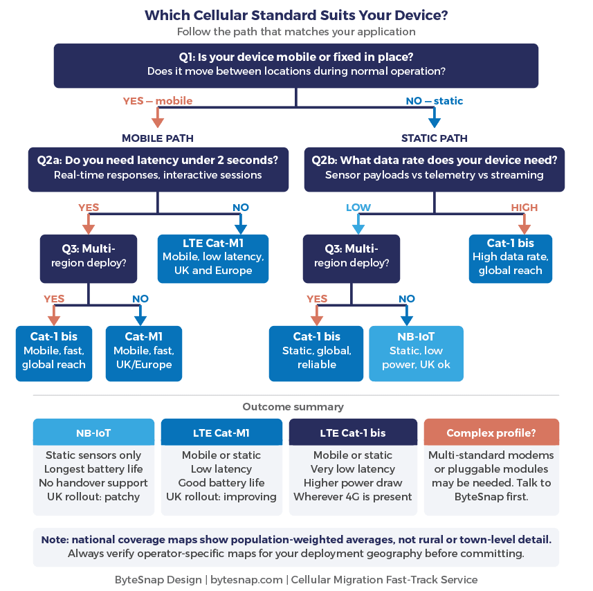 NB-IoT vs LTE-M vs Cat-1 bis - decision flowchart diagram