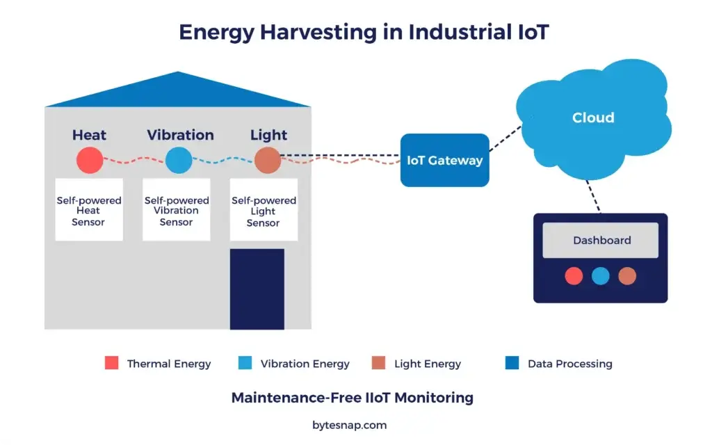Energy Harvesting for Industrial IoT diagram