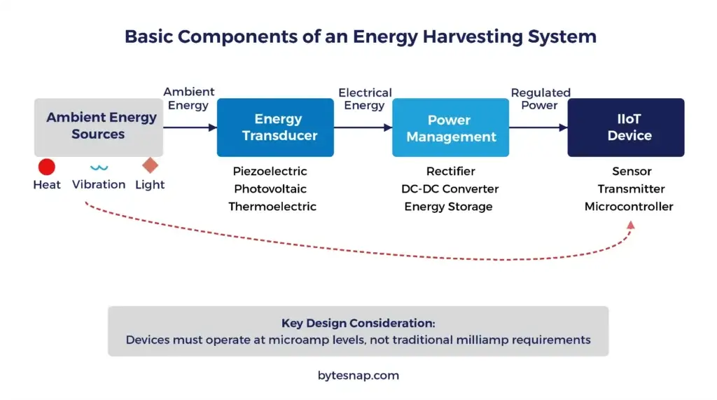Basic components of Energy Harvesting System for IIoT