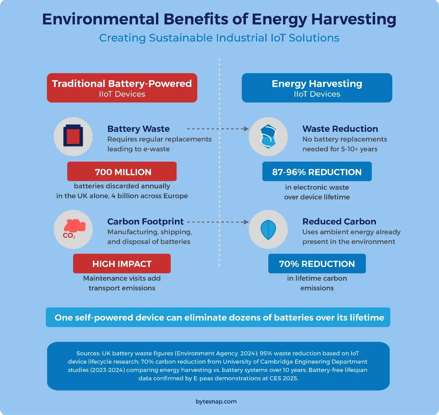 Infographic of the Environmental Benefits of Energy Harvesting