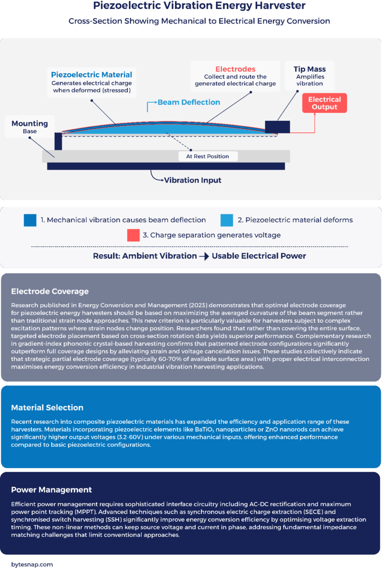 Piezoelectric vibration energy harvester infographic