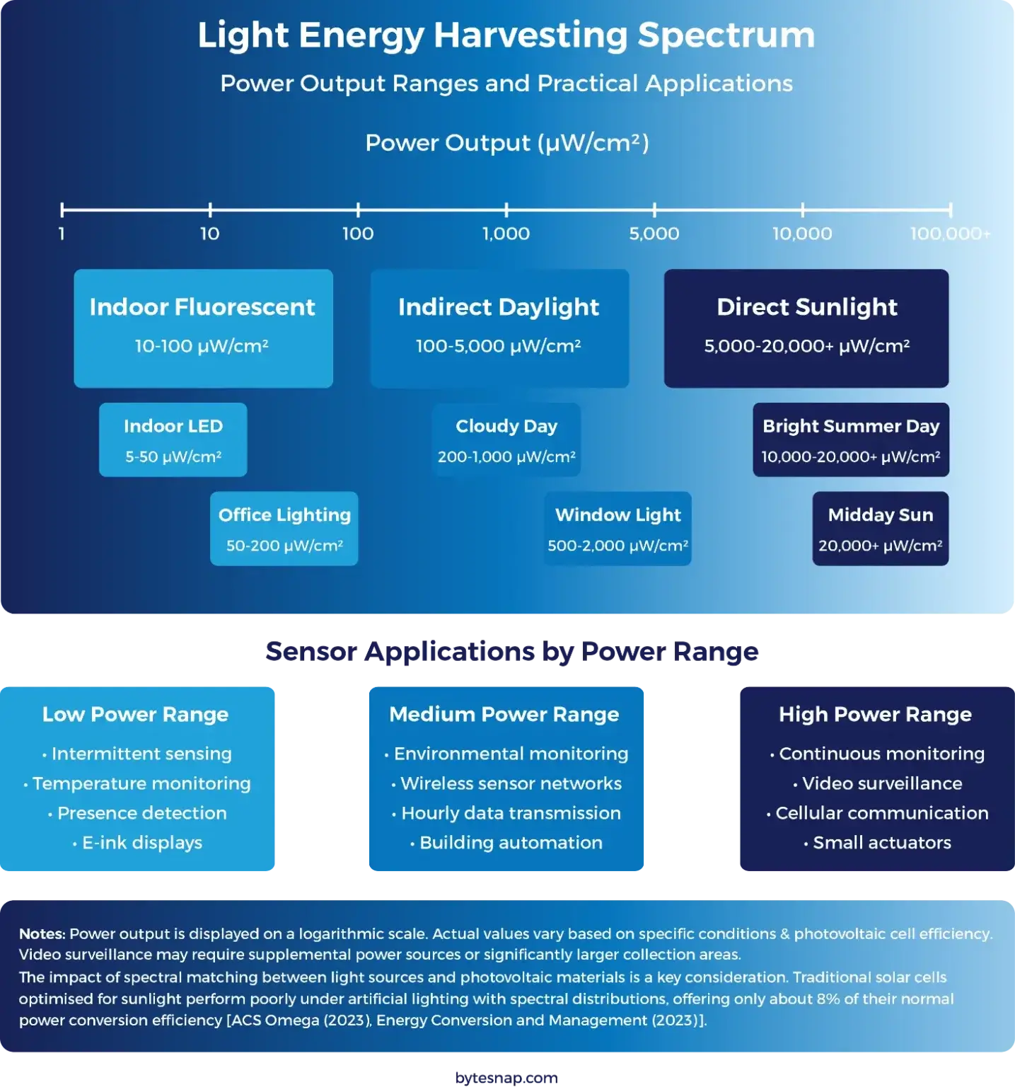 Light energy harvesting spectrum comparison chart infographic
