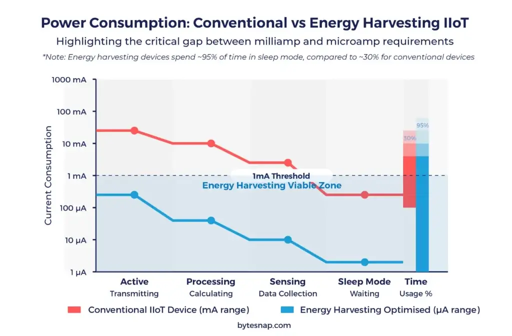 Convential energy vs Energy Harvesting graph diagram