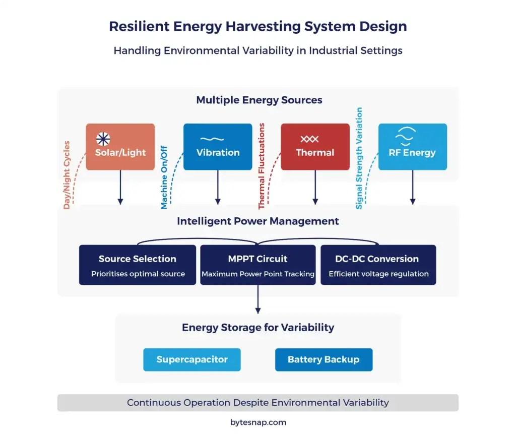 Resilient energy harvesting system design flowchart